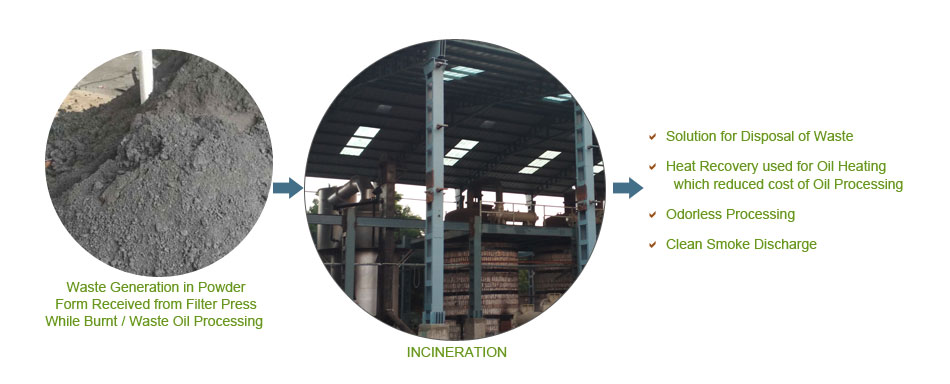 Oil Waste Incineration